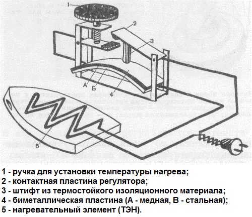 Устройство утюга: его электрическая схема и принцип работы